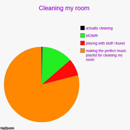 Cleaning my room | making the perfect music playlist for cleaning my room, playing with stuff i found, MOM!!!, actually cleaning | image tagged in funny,pie charts | made w/ Imgflip chart maker