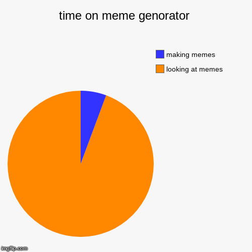 time on meme genorator | looking at memes, making memes | image tagged in funny,pie charts | made w/ Imgflip chart maker