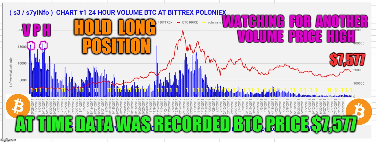 WATCHING  FOR  ANOTHER  VOLUME  PRICE  HIGH; V P H; HOLD  LONG  POSITION; $7,577; AT TIME DATA WAS RECORDED BTC PRICE $7,577 | made w/ Imgflip meme maker