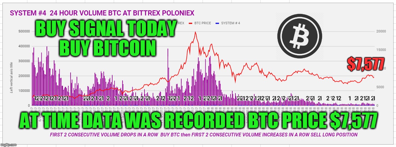 BUY SIGNAL TODAY  BUY BITCOIN; $7,577; AT TIME DATA WAS RECORDED BTC PRICE $7,577 | made w/ Imgflip meme maker