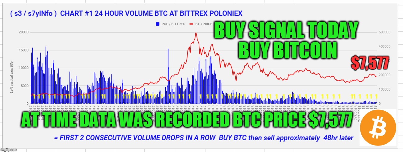 BUY SIGNAL TODAY  BUY BITCOIN; $7,577; AT TIME DATA WAS RECORDED BTC PRICE $7,577 | made w/ Imgflip meme maker