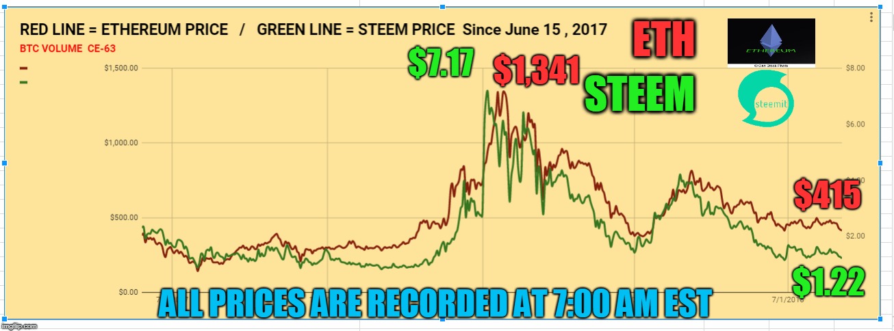 ETH; $7.17; $1,341; STEEM; $415; $1.22; ALL PRICES ARE RECORDED AT 7:00 AM EST | made w/ Imgflip meme maker