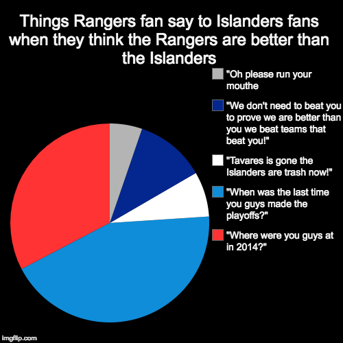 Things Rangers fan say to Islanders fans when they think the Rangers are better than the Islanders | "Where were you guys at in 2014?", "Whe | image tagged in funny,pie charts | made w/ Imgflip chart maker