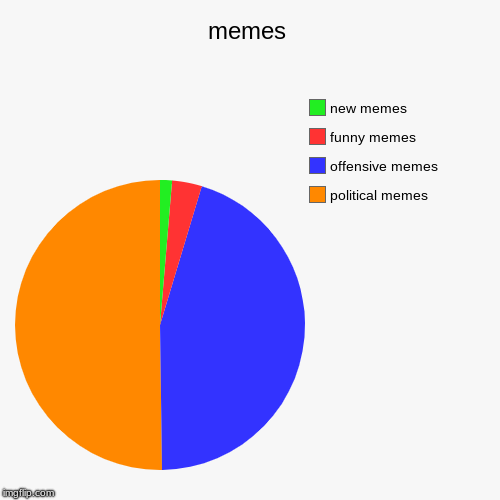 memes | political memes, offensive memes, funny memes, new memes | image tagged in funny,pie charts | made w/ Imgflip chart maker