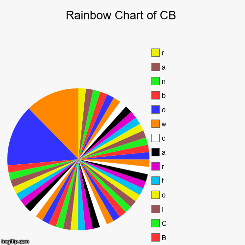 Image ged In Funny Pie Charts Imgflip