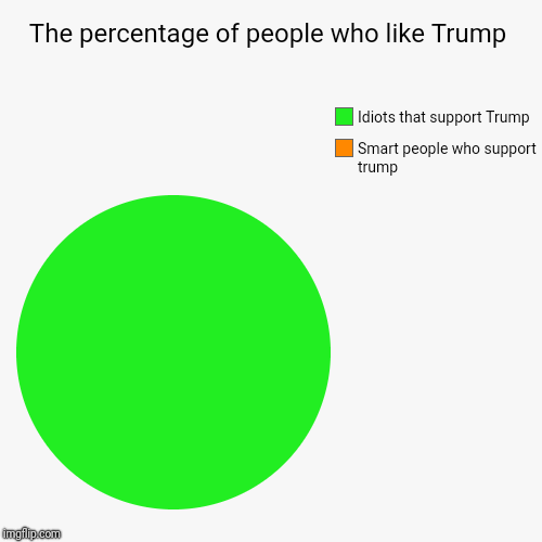 The percentage of people who like Trump | Smart people who support trump, Idiots that support Trump | image tagged in funny,pie charts | made w/ Imgflip chart maker