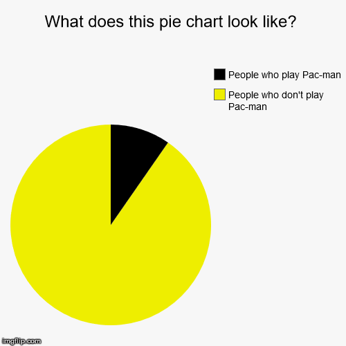 What does this pie chart look like? It looks like Pacman! | What does this pie chart look like? | People who don't play Pac-man, People who play Pac-man | image tagged in funny,pie charts,pacman,pac-man | made w/ Imgflip chart maker