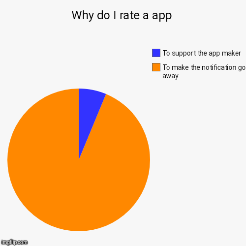 Why do I rate a app | To make the notification go away, To support the app maker | image tagged in funny,pie charts | made w/ Imgflip chart maker