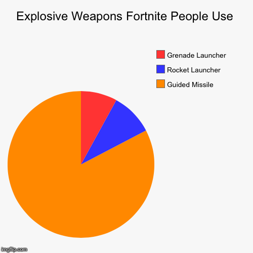 Fortnite Explosion | Explosive Weapons Fortnite People Use | Guided Missile, Rocket Launcher, Grenade Launcher | image tagged in pie charts | made w/ Imgflip chart maker