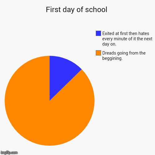 First day of school | Dreads going from the beggining., Exited at first then hates every minute of it the next day on. | image tagged in funny,pie charts | made w/ Imgflip chart maker