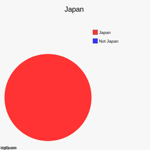 Japan | Not Japan, Japan | image tagged in funny,pie charts | made w/ Imgflip chart maker