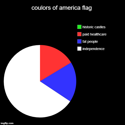 coulors of america flag | independence, fat people, paid healthcare, historic castles | image tagged in funny,pie charts | made w/ Imgflip chart maker