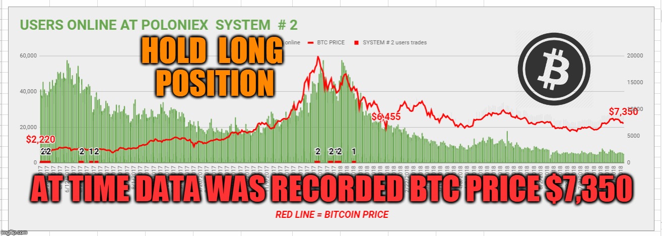 HOLD  LONG  POSITION; AT TIME DATA WAS RECORDED BTC PRICE $7,350 | made w/ Imgflip meme maker