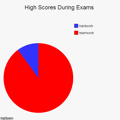 High Scores During Exams | teamwork, hardwork | image tagged in funny,pie charts | made w/ Imgflip chart maker