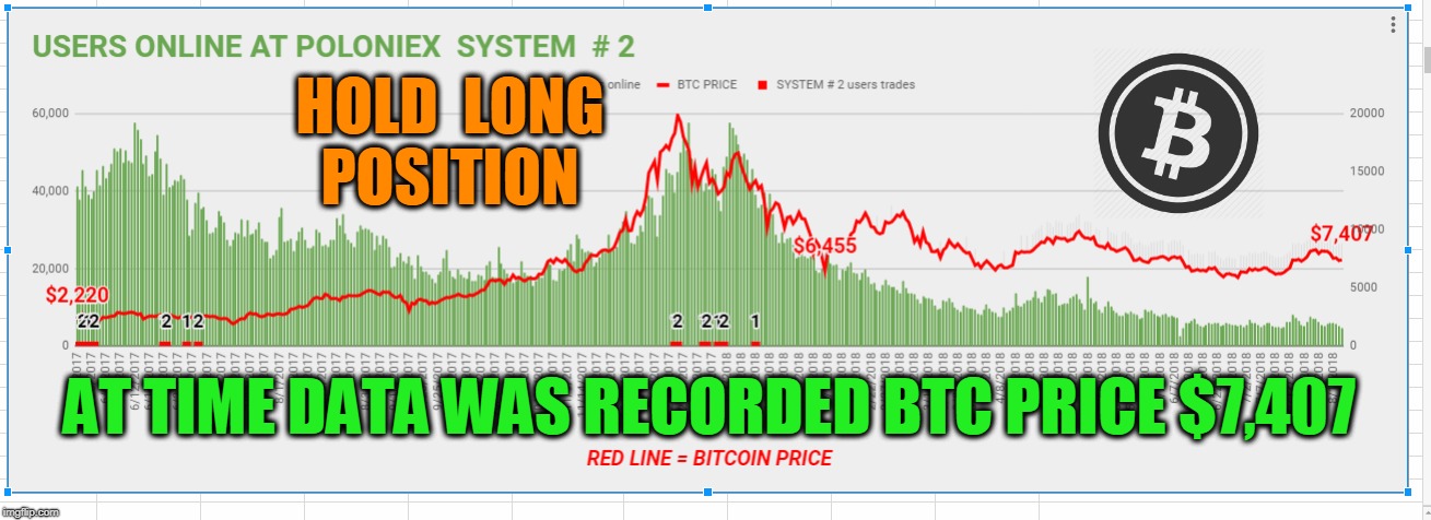 HOLD  LONG  POSITION; AT TIME DATA WAS RECORDED BTC PRICE $7,407 | made w/ Imgflip meme maker