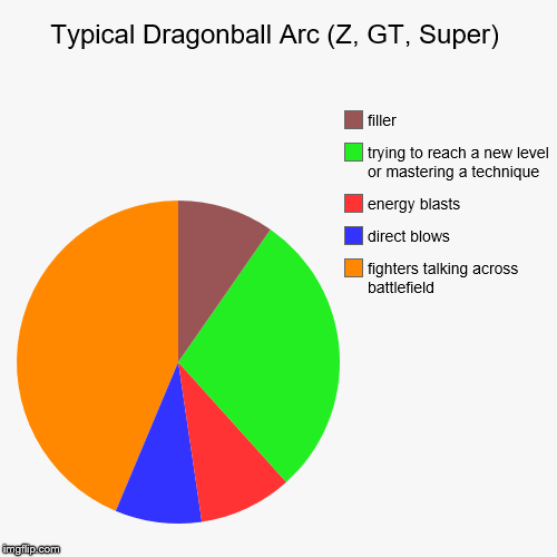 Typical Dragonball Arc (Z, GT, Super) | fighters talking across battlefield, direct blows, energy blasts, trying to reach a new level or mas | image tagged in funny,pie charts | made w/ Imgflip chart maker