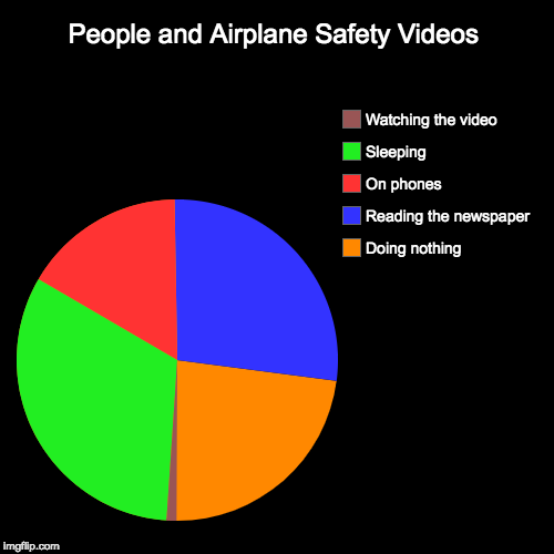 People and Airplane Safety Videos | Doing nothing, Reading the newspaper, On phones, Sleeping, Watching the video | image tagged in funny,pie charts | made w/ Imgflip chart maker