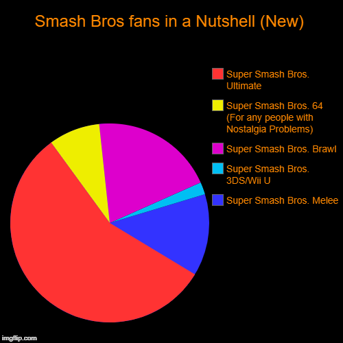 Smash Bros fans in a Nutshell (New) | Super Smash Bros. Melee, Super Smash Bros. 3DS/Wii U, Super Smash Bros. Brawl, Super Smash Bros. 64 (F | image tagged in funny,pie charts | made w/ Imgflip chart maker