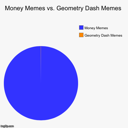 Money Memes vs. Geometry Dash Memes | Geometry Dash Memes, Money Memes | image tagged in funny,pie charts | made w/ Imgflip chart maker