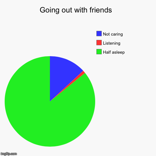 Going out with friends  | Half asleep , Listening , Not caring | image tagged in funny,pie charts | made w/ Imgflip chart maker