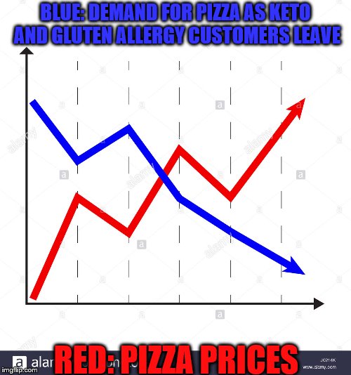 BLUE: DEMAND FOR PIZZA AS KETO AND GLUTEN ALLERGY CUSTOMERS LEAVE; RED: PIZZA PRICES | made w/ Imgflip meme maker