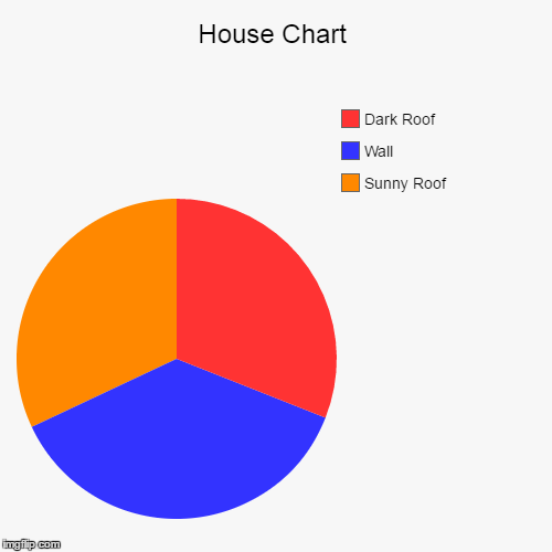 The Pyramind Chart 2.0 | House Chart | Sunny Roof, Wall, Dark Roof | image tagged in funny,pie charts,house | made w/ Imgflip chart maker