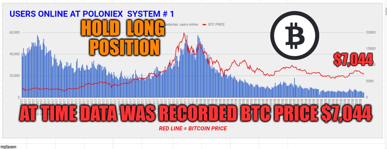 HOLD  LONG  POSITION; $7,044; AT TIME DATA WAS RECORDED BTC PRICE $7,044 | made w/ Imgflip meme maker