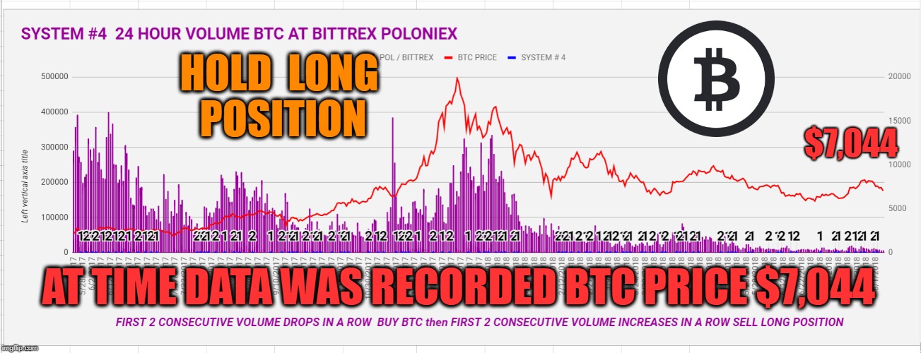 HOLD  LONG  POSITION; $7,044; AT TIME DATA WAS RECORDED BTC PRICE $7,044 | made w/ Imgflip meme maker