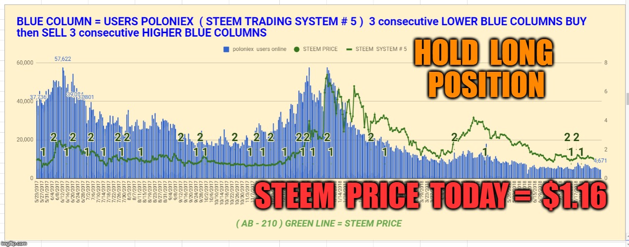 HOLD  LONG  POSITION; STEEM  PRICE  TODAY =  $1.16 | made w/ Imgflip meme maker