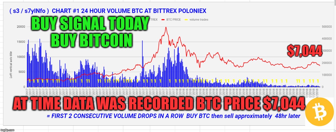 BUY SIGNAL TODAY  BUY BITCOIN; $7,044; AT TIME DATA WAS RECORDED BTC PRICE $7,044 | made w/ Imgflip meme maker