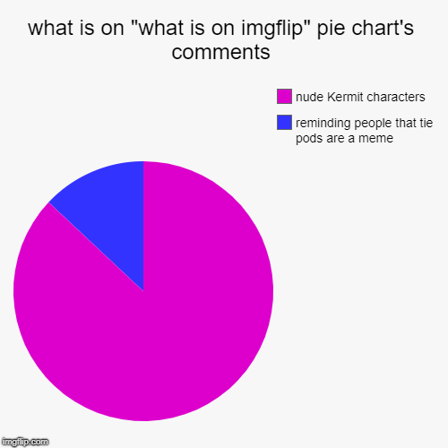 what is on "what is on imgflip" pie chart's comments | reminding people that tie pods are a meme, nude Kermit characters | image tagged in funny,pie charts | made w/ Imgflip chart maker