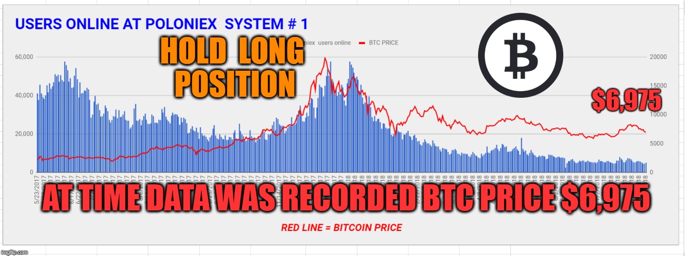 HOLD  LONG  POSITION; $6,975; AT TIME DATA WAS RECORDED BTC PRICE $6,975 | made w/ Imgflip meme maker