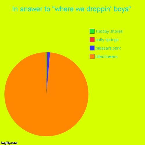 In answer to "where we droppin' boys" | tilted towers, pleasant park, salty springs, snobby shores | image tagged in funny,pie charts | made w/ Imgflip chart maker