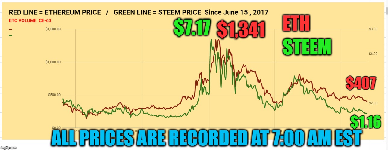 $1,341; ETH; $7.17; STEEM; $407; $1.16; ALL PRICES ARE RECORDED AT 7:00 AM EST | made w/ Imgflip meme maker