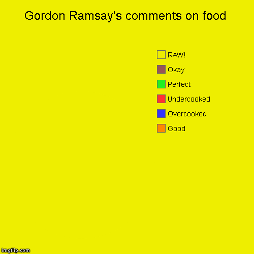 Gordon Ramsay's comments on food | Good, Overcooked, Undercooked, Perfect, Okay, RAW! | image tagged in funny,pie charts | made w/ Imgflip chart maker
