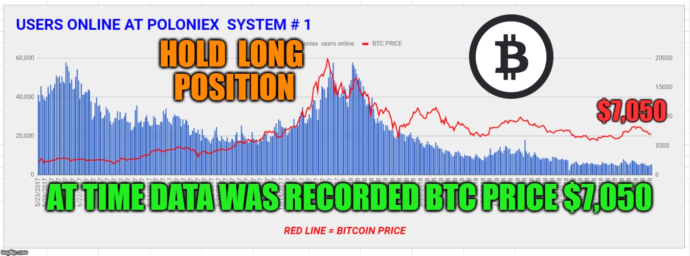 HOLD  LONG  POSITION; $7,050; AT TIME DATA WAS RECORDED BTC PRICE $7,050 | made w/ Imgflip meme maker