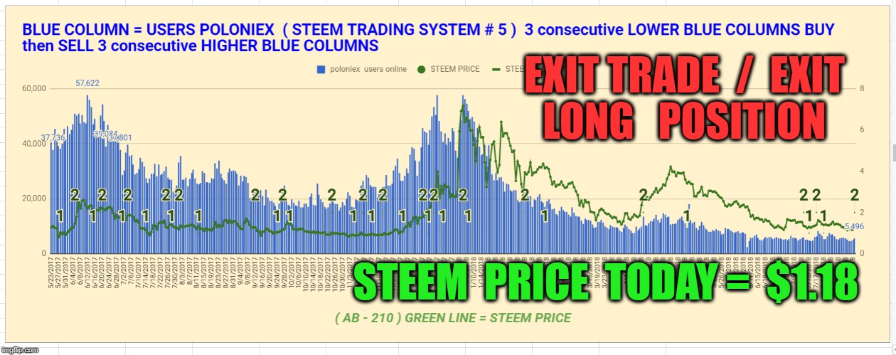 EXIT TRADE  /  EXIT LONG   POSITION; STEEM  PRICE  TODAY =  $1.18 | made w/ Imgflip meme maker