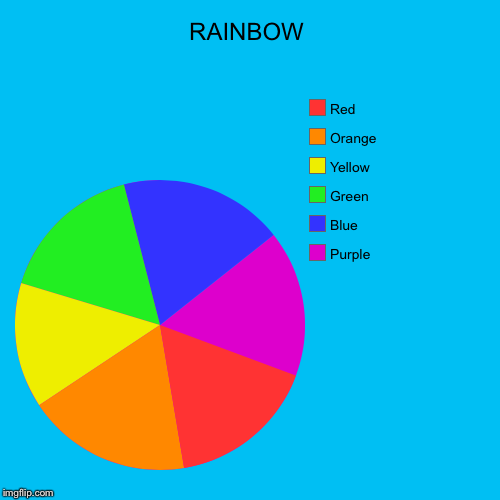 RAINBOW | Purple, Blue, Green, Yellow, Orange, Red | image tagged in funny,pie charts | made w/ Imgflip chart maker