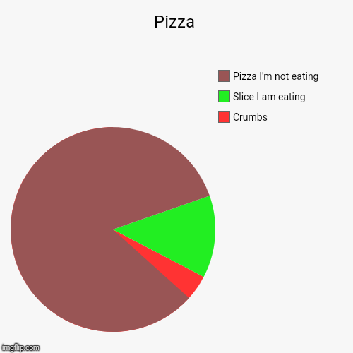 Pizza | Crumbs, Slice I am eating, Pizza I'm not eating | image tagged in funny,pie charts | made w/ Imgflip chart maker