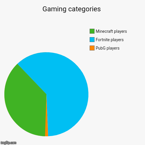 Gaming categories | PubG players, Fortnite players, Minecraft players | image tagged in funny,pie charts | made w/ Imgflip chart maker
