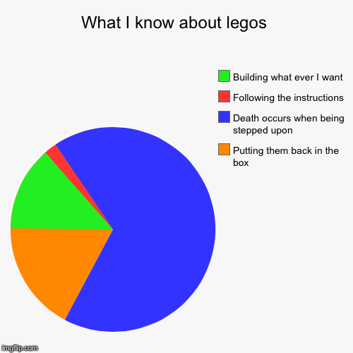 What I know about legos | Putting them back in the box, Death occurs when being stepped upon, Following the instructions, Building what ever | image tagged in funny,pie charts | made w/ Imgflip chart maker