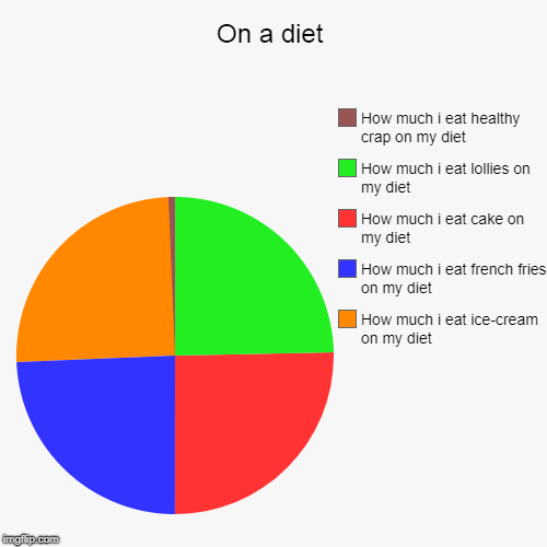 On a diet | How much i eat ice-cream on my diet, How much i eat french fries on my diet, How much i eat cake on my diet, How much i eat loll | image tagged in funny,pie charts | made w/ Imgflip chart maker