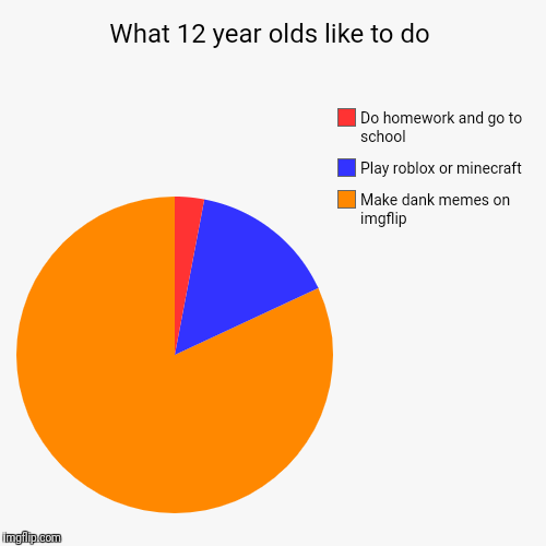 What 12 year olds like to do | Make dank memes on imgflip, Play roblox or minecraft, Do homework and go to school | image tagged in funny,pie charts | made w/ Imgflip chart maker