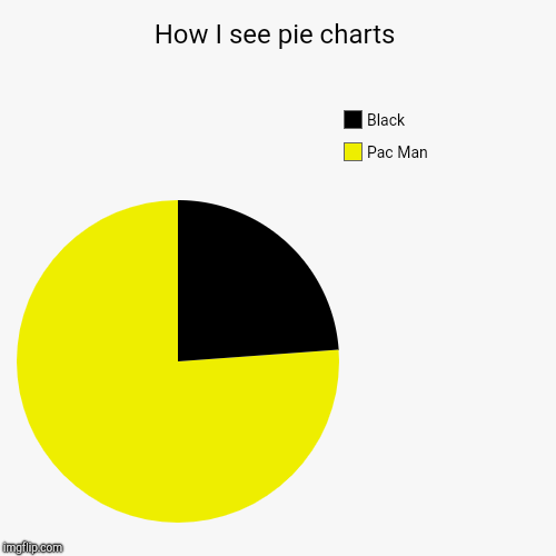 How I see pie charts | Pac Man, Black | image tagged in funny,pie charts | made w/ Imgflip chart maker