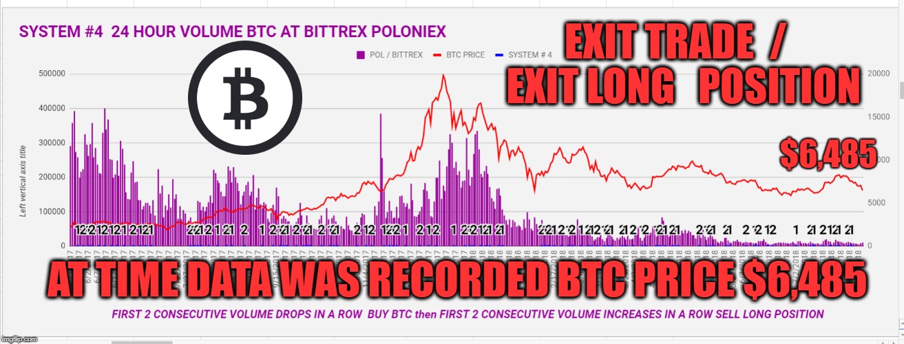 EXIT TRADE  /  EXIT LONG   POSITION; $6,485; AT TIME DATA WAS RECORDED BTC PRICE $6,485 | made w/ Imgflip meme maker