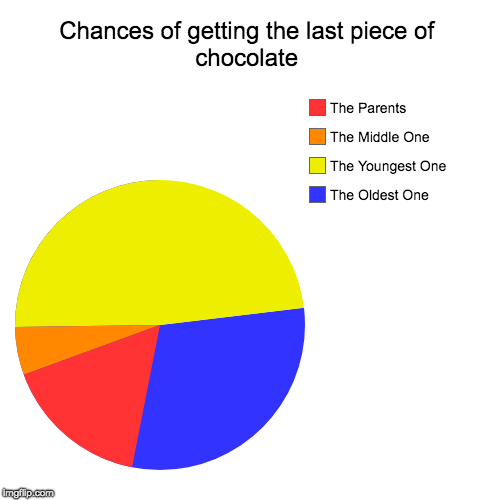 Chances of getting the last piece of chocolate | The Oldest One, The Youngest One, The Middle One, The Parents | image tagged in funny,pie charts | made w/ Imgflip chart maker