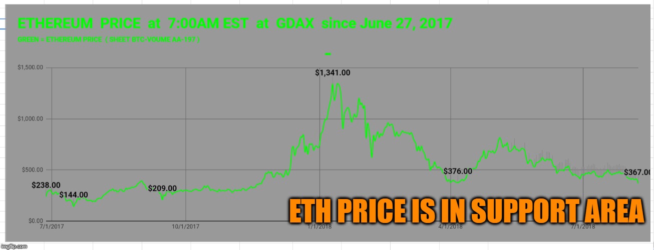 ETH PRICE IS IN SUPPORT AREA | made w/ Imgflip meme maker