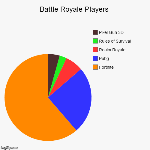 Battle Royale Players | Fortnite, Pubg, Realm Royale, Rules of Survival, Pixel Gun 3D | image tagged in funny,pie charts | made w/ Imgflip chart maker