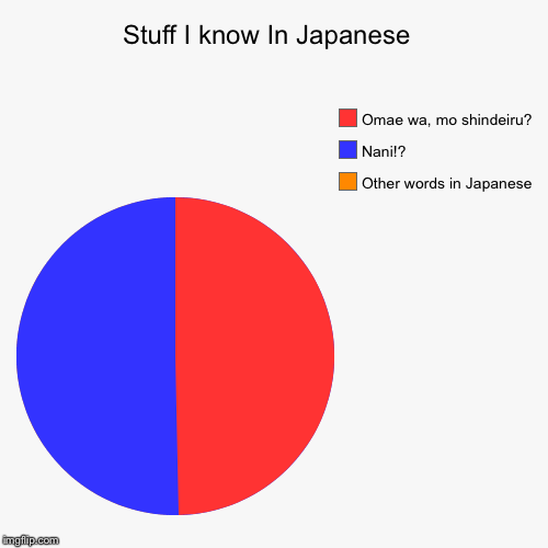 Stuff I know In Japanese  | Other words in Japanese, Nani!?, Omae wa, mo shindeiru? | image tagged in funny,pie charts,japanese,nani | made w/ Imgflip chart maker