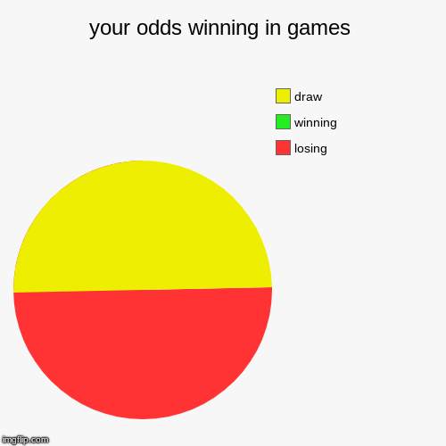 your odds winning in games | losing, winning, draw | image tagged in funny,pie charts | made w/ Imgflip chart maker